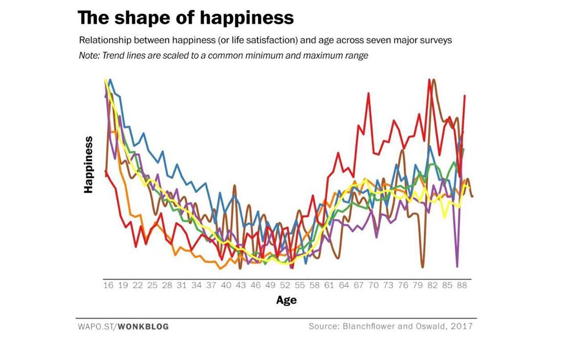 The Shape of Hapiness